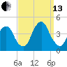 Brooklyn Navy Yard tide chart for Monday, September 13, 2021