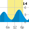 Brooklyn Navy Yard tide chart for Tuesday, September 14, 2021