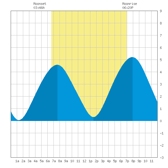 Brooklyn Navy Yard tide chart for Saturday, September 18, 2021