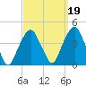 Brooklyn Navy Yard tide chart for Sunday, September 19, 2021