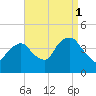 Brooklyn Navy Yard tide chart for Wednesday, September 1, 2021