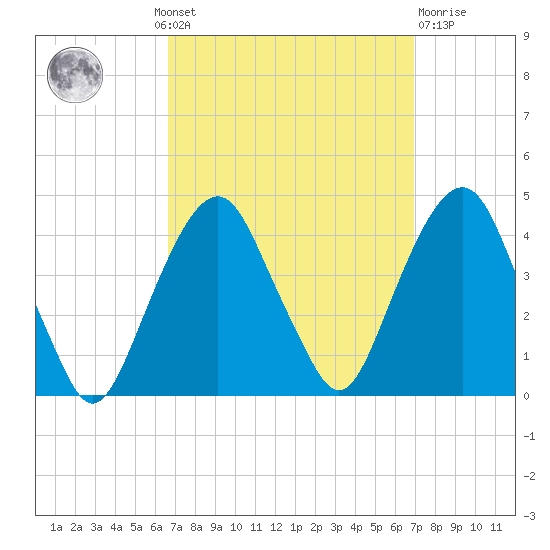 Brooklyn Navy Yard tide chart for Monday, September 20, 2021
