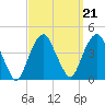 Brooklyn Navy Yard tide chart for Tuesday, September 21, 2021