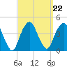 Brooklyn Navy Yard tide chart for Wednesday, September 22, 2021