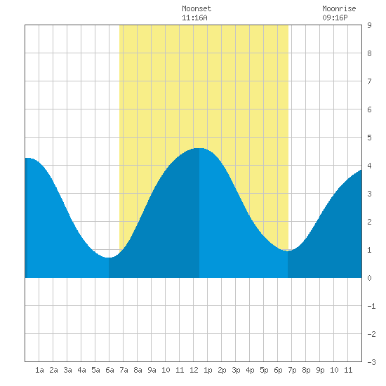 Brooklyn Navy Yard tide chart for Saturday, September 25, 2021