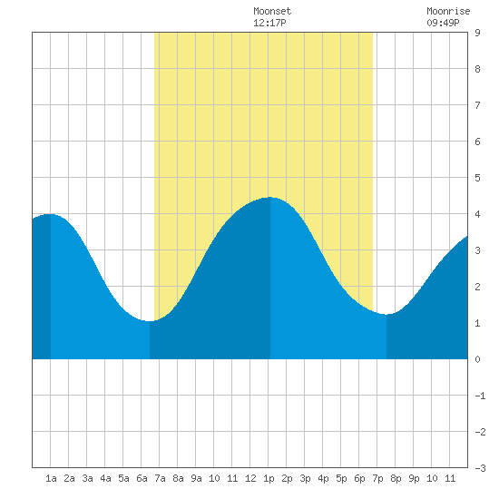 Brooklyn Navy Yard tide chart for Sunday, September 26, 2021