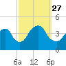 Brooklyn Navy Yard tide chart for Monday, September 27, 2021