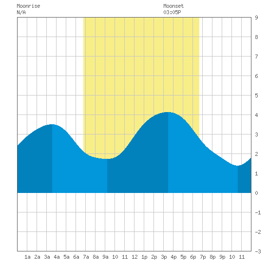 Brooklyn Navy Yard tide chart for Wednesday, September 29, 2021
