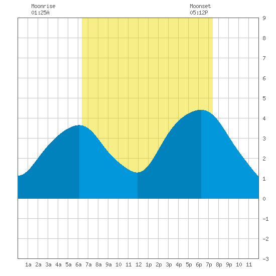 Brooklyn Navy Yard tide chart for Thursday, September 2, 2021