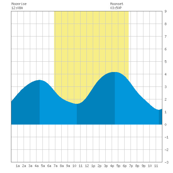 Brooklyn Navy Yard tide chart for Thursday, September 30, 2021