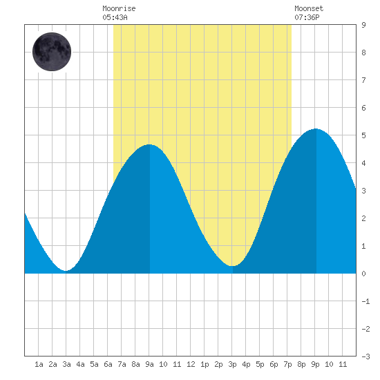 Brooklyn Navy Yard tide chart for Monday, September 6, 2021