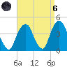 Brooklyn Navy Yard tide chart for Monday, September 6, 2021