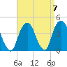 Brooklyn Navy Yard tide chart for Tuesday, September 7, 2021