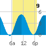 Brooklyn Navy Yard tide chart for Thursday, September 9, 2021