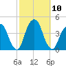 Brooklyn Navy Yard tide chart for Sunday, October 10, 2021