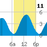 Brooklyn Navy Yard tide chart for Monday, October 11, 2021