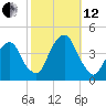 Brooklyn Navy Yard tide chart for Tuesday, October 12, 2021