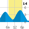 Brooklyn Navy Yard tide chart for Thursday, October 14, 2021