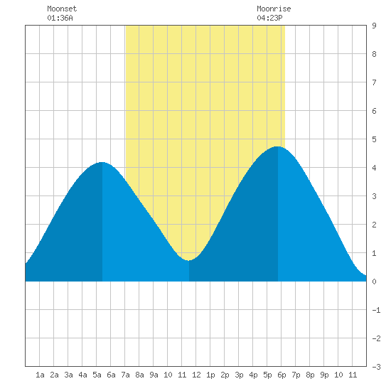 Brooklyn Navy Yard tide chart for Friday, October 15, 2021