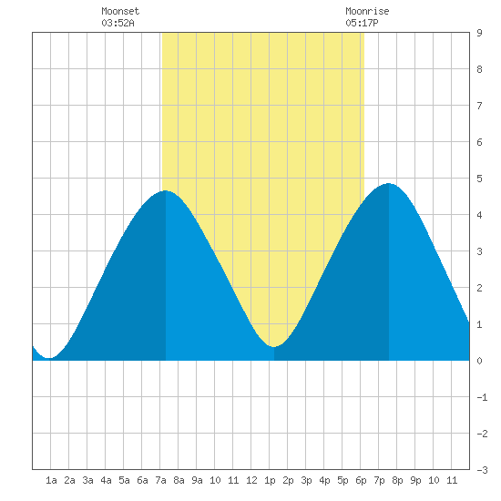 Brooklyn Navy Yard tide chart for Sunday, October 17, 2021