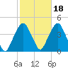 Brooklyn Navy Yard tide chart for Monday, October 18, 2021