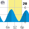 Brooklyn Navy Yard tide chart for Wednesday, October 20, 2021