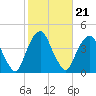 Brooklyn Navy Yard tide chart for Thursday, October 21, 2021