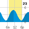 Brooklyn Navy Yard tide chart for Saturday, October 23, 2021