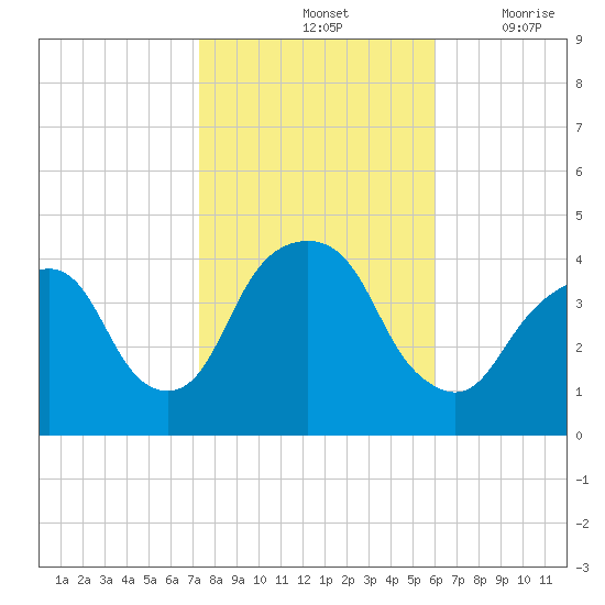 Brooklyn Navy Yard tide chart for Monday, October 25, 2021