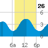 Brooklyn Navy Yard tide chart for Tuesday, October 26, 2021