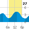 Brooklyn Navy Yard tide chart for Wednesday, October 27, 2021