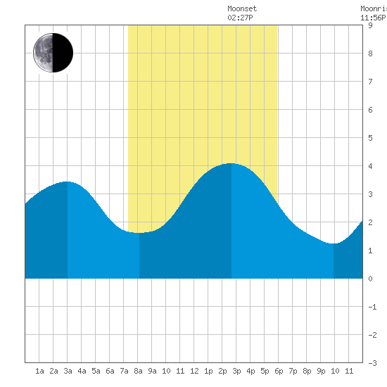 Brooklyn Navy Yard tide chart for Thursday, October 28, 2021