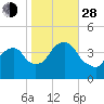 Brooklyn Navy Yard tide chart for Thursday, October 28, 2021