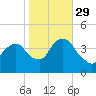 Brooklyn Navy Yard tide chart for Friday, October 29, 2021