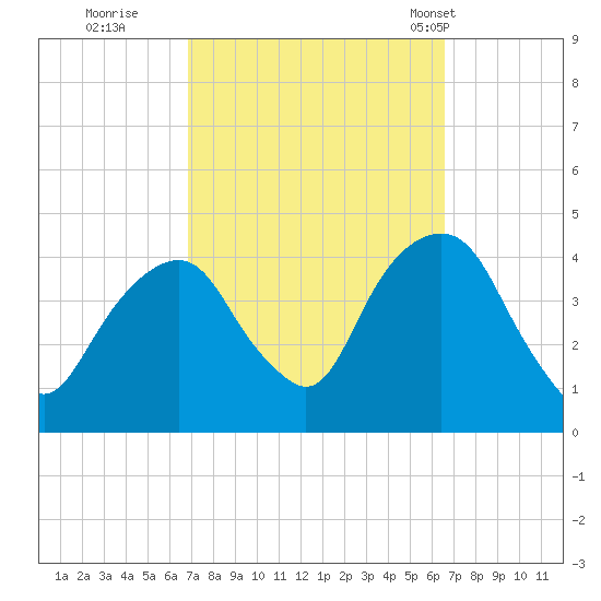 Brooklyn Navy Yard tide chart for Saturday, October 2, 2021