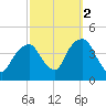 Brooklyn Navy Yard tide chart for Saturday, October 2, 2021