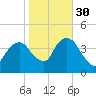 Brooklyn Navy Yard tide chart for Saturday, October 30, 2021