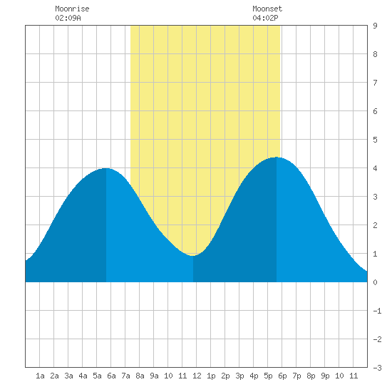 Brooklyn Navy Yard tide chart for Sunday, October 31, 2021