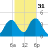 Brooklyn Navy Yard tide chart for Sunday, October 31, 2021