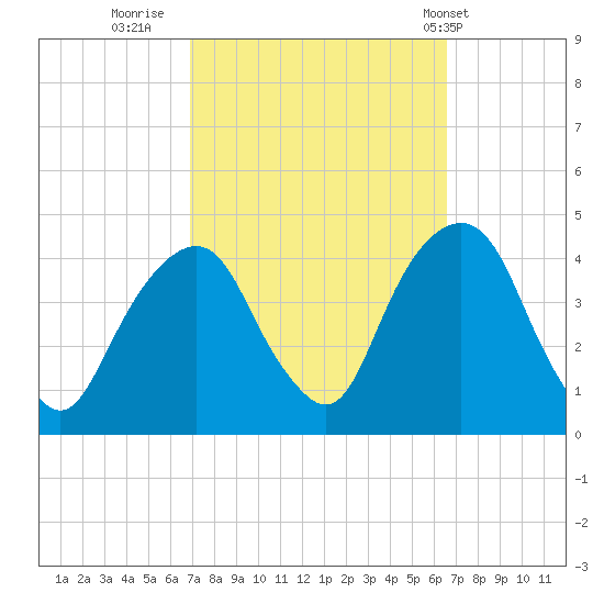 Brooklyn Navy Yard tide chart for Sunday, October 3, 2021