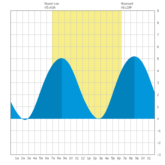 Brooklyn Navy Yard tide chart for Tuesday, October 5, 2021