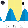 Brooklyn Navy Yard tide chart for Wednesday, October 6, 2021