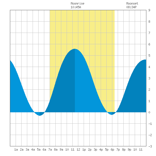 Brooklyn Navy Yard tide chart for Saturday, October 9, 2021