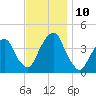 Brooklyn Navy Yard tide chart for Wednesday, November 10, 2021