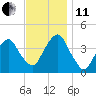 Brooklyn Navy Yard tide chart for Thursday, November 11, 2021