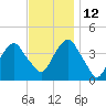 Brooklyn Navy Yard tide chart for Friday, November 12, 2021