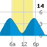 Brooklyn Navy Yard tide chart for Sunday, November 14, 2021