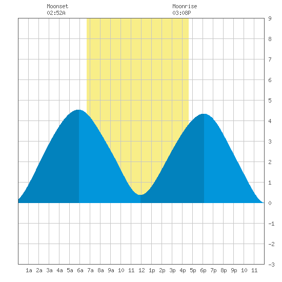 Brooklyn Navy Yard tide chart for Monday, November 15, 2021