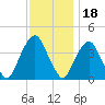 Brooklyn Navy Yard tide chart for Thursday, November 18, 2021