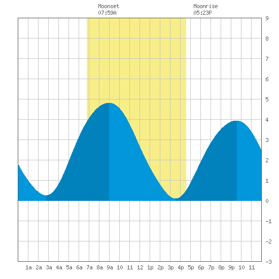 Brooklyn Navy Yard tide chart for Saturday, November 20, 2021